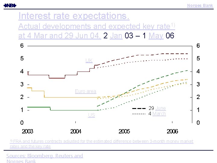 Norges Bank Interest rate expectations. Actual developments and expected key rate 1) at 4 Norges Bank Interest rate expectations. Actual developments and expected key rate 1) at 4