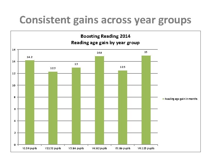 Consistent gains across year groups Boosting Reading 2014 Reading age gain by year group