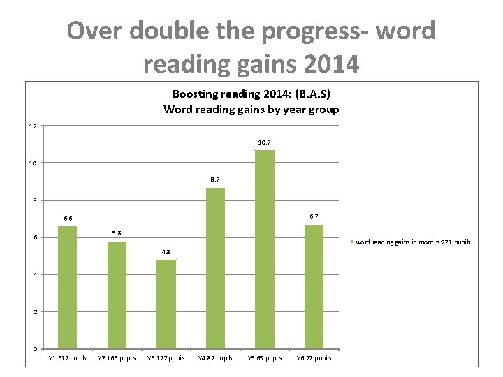 Over double the progress- word reading gains 2014 Boosting reading 2014: (B. A. S)