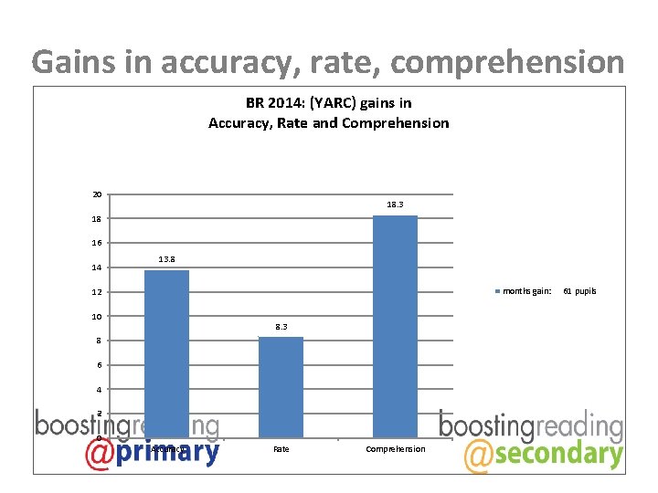 Gains in accuracy, rate, comprehension BR 2014: (YARC) gains in Accuracy, Rate and Comprehension