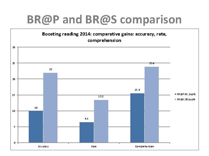 BR@P and BR@S comparison Boosting reading 2014: comparative gains: accuracy, rate, comprehension 30 25
