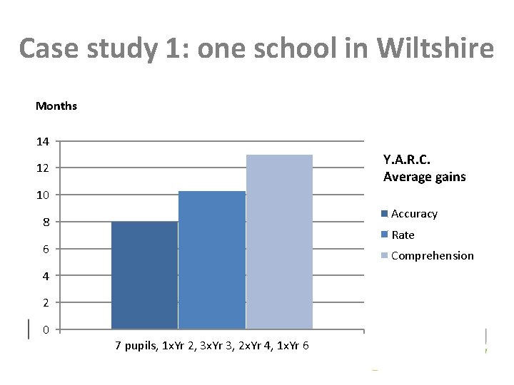Case study 1: one school in Wiltshire Months 14 Y. A. R. C. Average