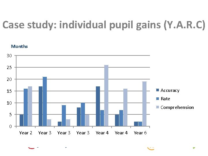 Case study: individual pupil gains (Y. A. R. C) Months 30 25 20 Accuracy