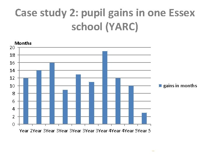 Case study 2: pupil gains in one Essex school (YARC) Months 20 18 16