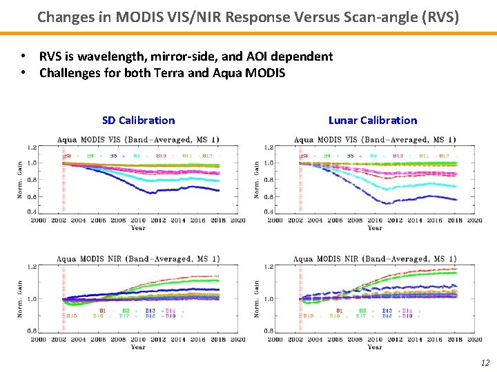 Changes in MODIS VIS/NIR Response Versus Scan-angle (RVS) • RVS is wavelength, mirror-side, and