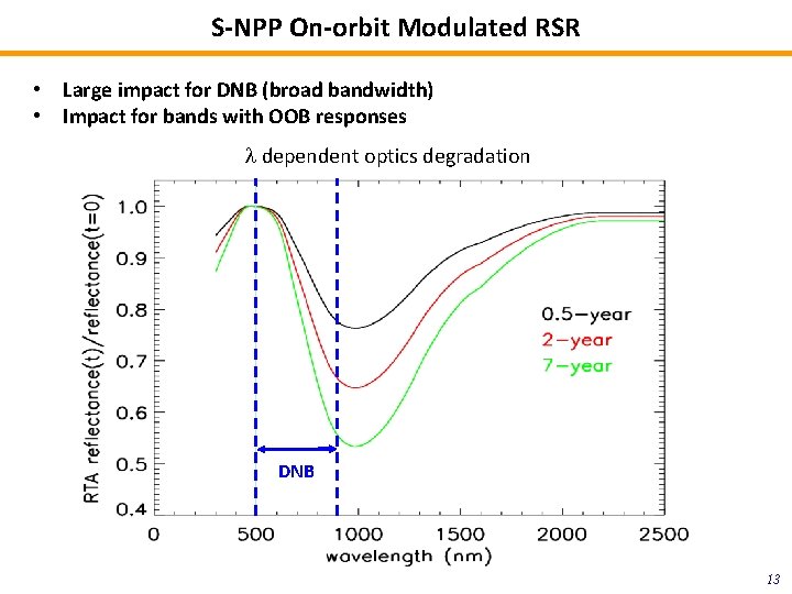 S-NPP On-orbit Modulated RSR • Large impact for DNB (broad bandwidth) • Impact for