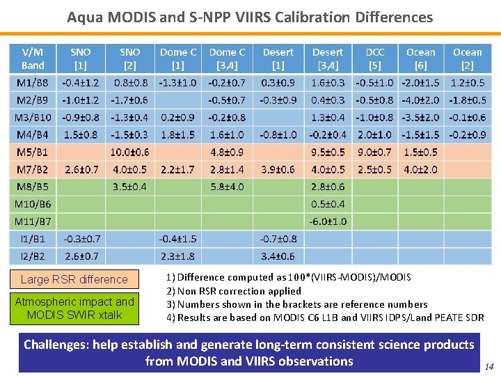 Aqua MODIS and S-NPP VIIRS Calibration Differences Large RSR difference Atmospheric impact and MODIS