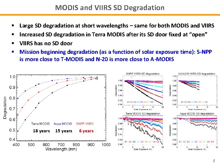 MODIS and VIIRS SD Degradation § § Large SD degradation at short wavelengths –