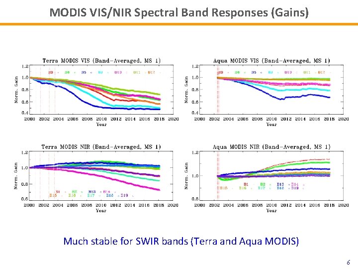 MODIS VIS/NIR Spectral Band Responses (Gains) Much stable for SWIR bands (Terra and Aqua