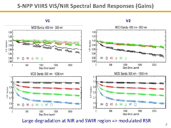 S-NPP VIIRS VIS/NIR Spectral Band Responses (Gains) V 1 V 2 Large degradation at