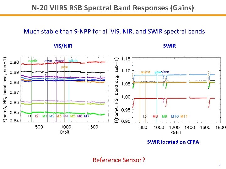 N-20 VIIRS RSB Spectral Band Responses (Gains) Much stable than S-NPP for all VIS,