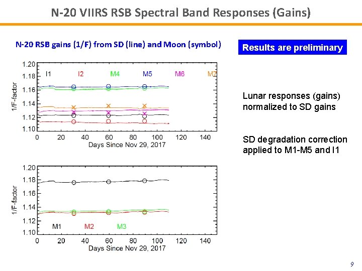 N-20 VIIRS RSB Spectral Band Responses (Gains) N-20 RSB gains (1/F) from SD (line)