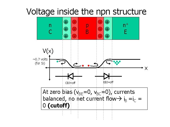 Voltage inside the npn structure n C + + + - p B -
