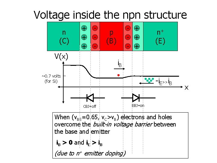 Voltage inside the npn structure n (C) + + + - V(x) - +