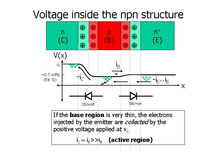 Voltage inside the npn structure n (C) + + + - - + -