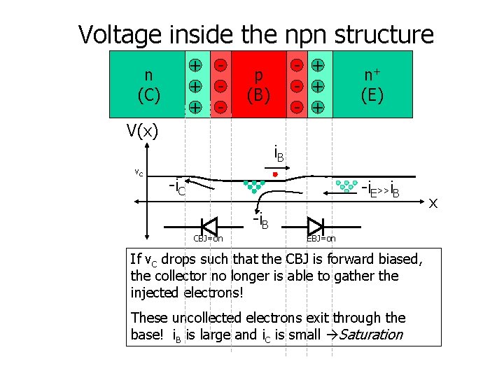 Voltage inside the npn structure + + + - n (C) - + -