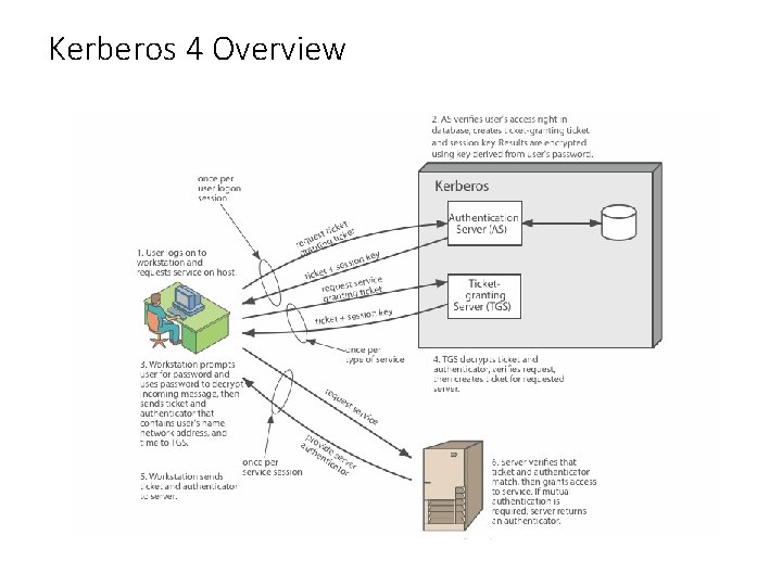Kerberos 4 Overview 