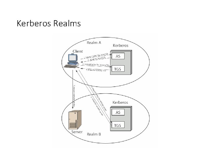 Kerberos Realms 