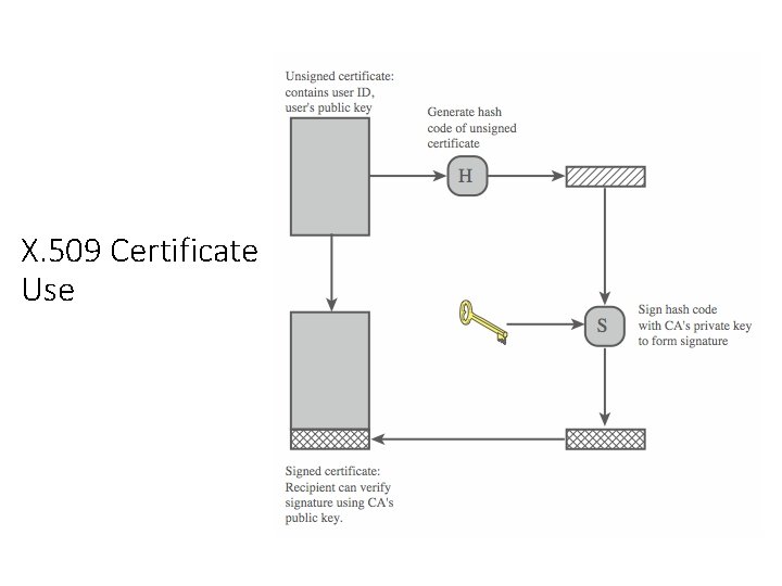 X. 509 Certificate Use 