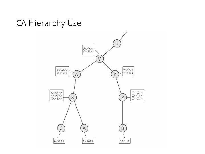 CA Hierarchy Use 