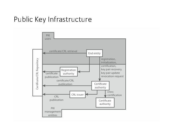 Public Key Infrastructure 