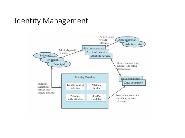 Identity Management 