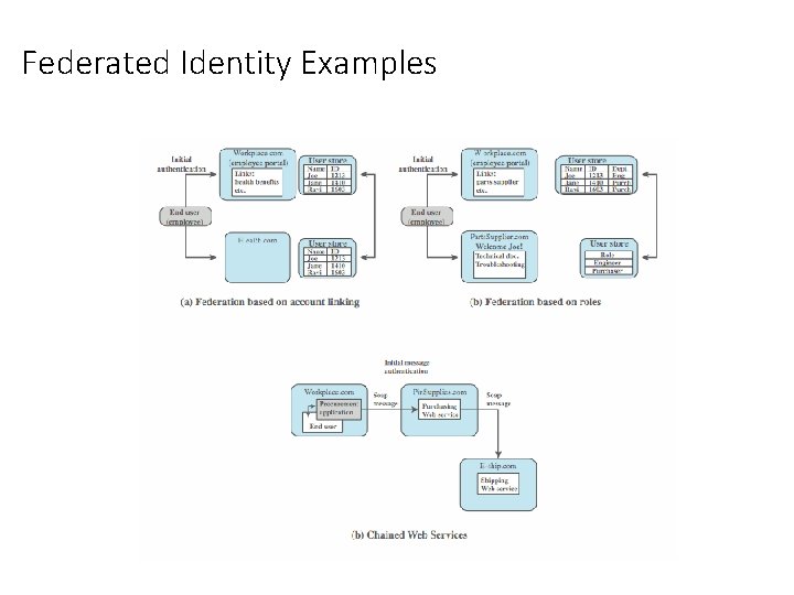 Federated Identity Examples 