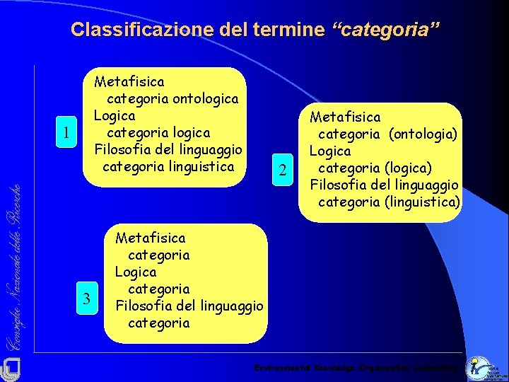Classificazione del termine “categoria” Metafisica categoria ontologica Logica categoria logica Filosofia del linguaggio categoria