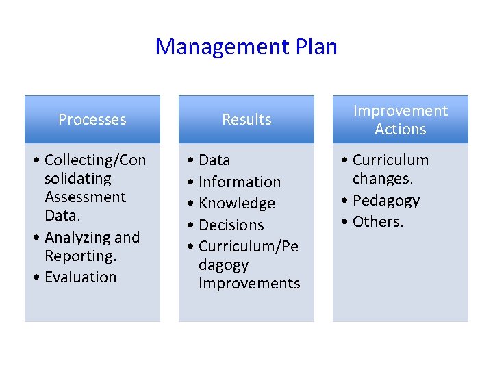 Management Plan Processes Results • Collecting/Con solidating Assessment Data. • Analyzing and Reporting. •