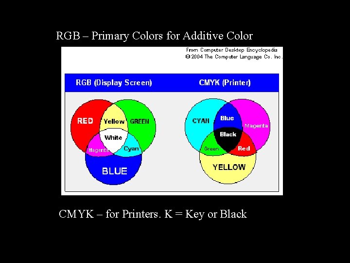 RGB – Primary Colors for Additive Color CMYK – for Printers. K = Key