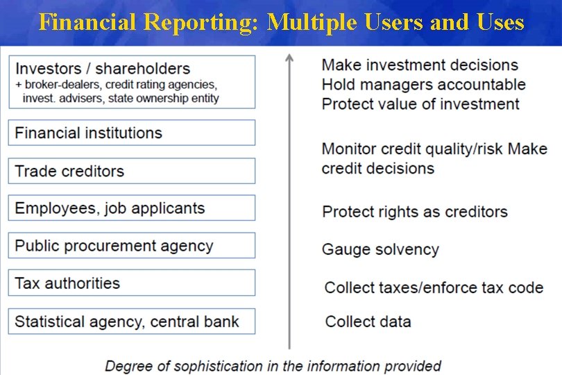 Financial Reporting: Multiple Users and Uses 