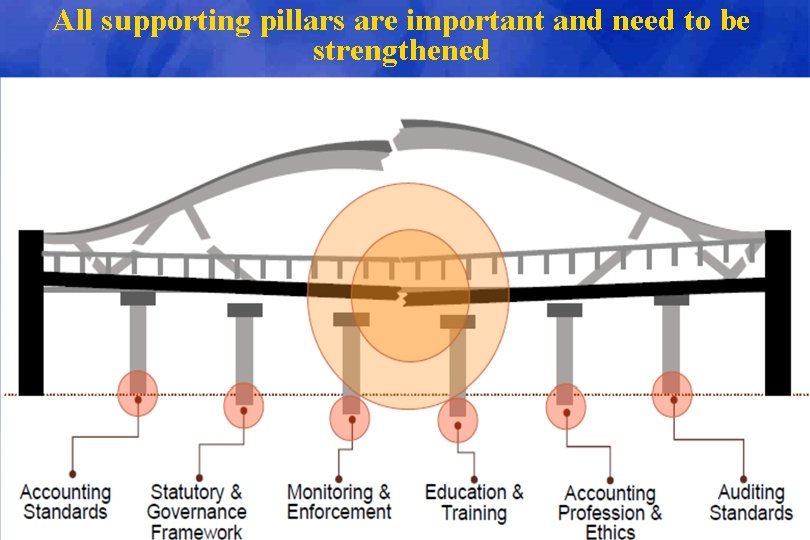 All supporting pillars are important and need to be strengthened 