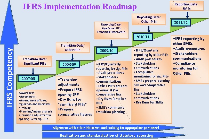 IFRS Implementation Roadmap Reporting Date: Other PIEs 2010/11 Transition Date: Other PIEs 2007/08 •