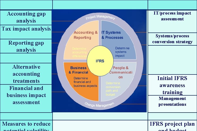 Accounting gap analysis Tax impact analysis Reporting gap analysis IT/process impact assessment Systems/process conversion
