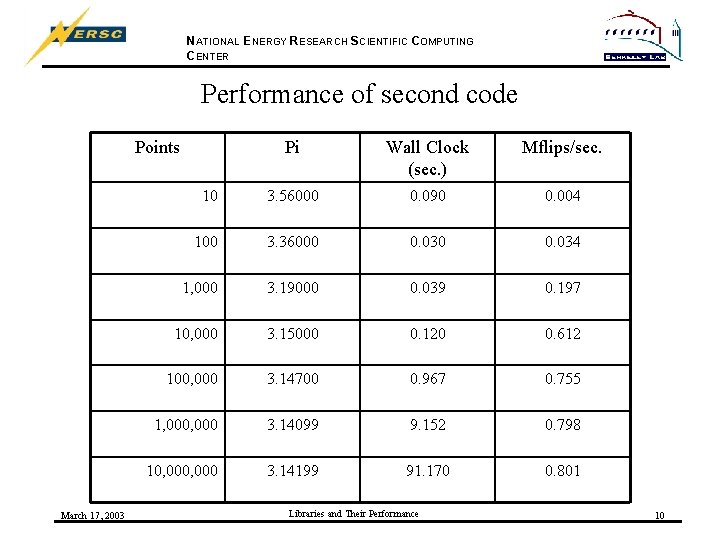 NATIONAL ENERGY RESEARCH SCIENTIFIC COMPUTING CENTER Performance of second code Points March 17, 2003