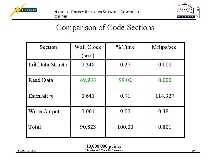 NATIONAL ENERGY RESEARCH SCIENTIFIC COMPUTING CENTER Comparison of Code Sections Section Wall Clock (sec.