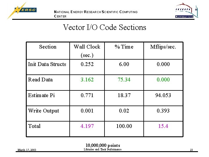 NATIONAL ENERGY RESEARCH SCIENTIFIC COMPUTING CENTER Vector I/O Code Sections Section Wall Clock (sec.