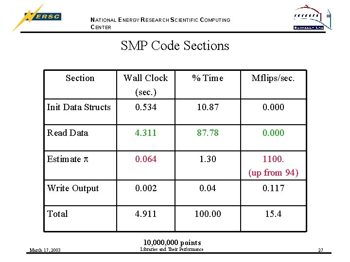 NATIONAL ENERGY RESEARCH SCIENTIFIC COMPUTING CENTER SMP Code Sections Section Wall Clock (sec. )