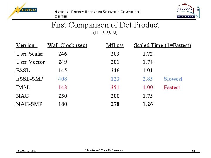 NATIONAL ENERGY RESEARCH SCIENTIFIC COMPUTING CENTER First Comparison of Dot Product (N=100, 000) Version