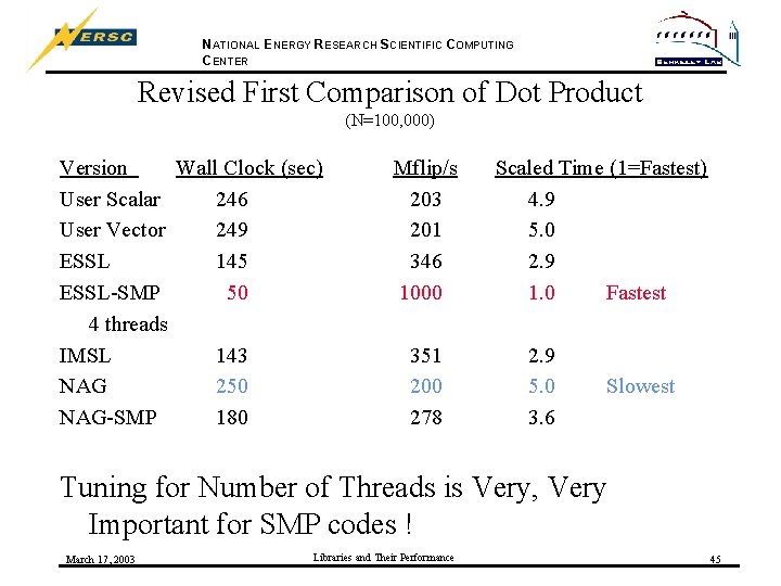 NATIONAL ENERGY RESEARCH SCIENTIFIC COMPUTING CENTER Revised First Comparison of Dot Product (N=100, 000)