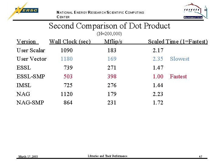 NATIONAL ENERGY RESEARCH SCIENTIFIC COMPUTING CENTER Second Comparison of Dot Product (N=200, 000) Version