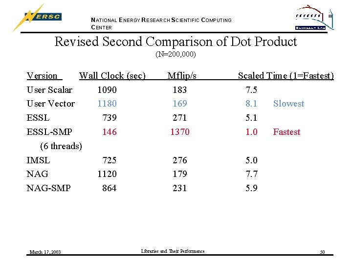 NATIONAL ENERGY RESEARCH SCIENTIFIC COMPUTING CENTER Revised Second Comparison of Dot Product (N=200, 000)