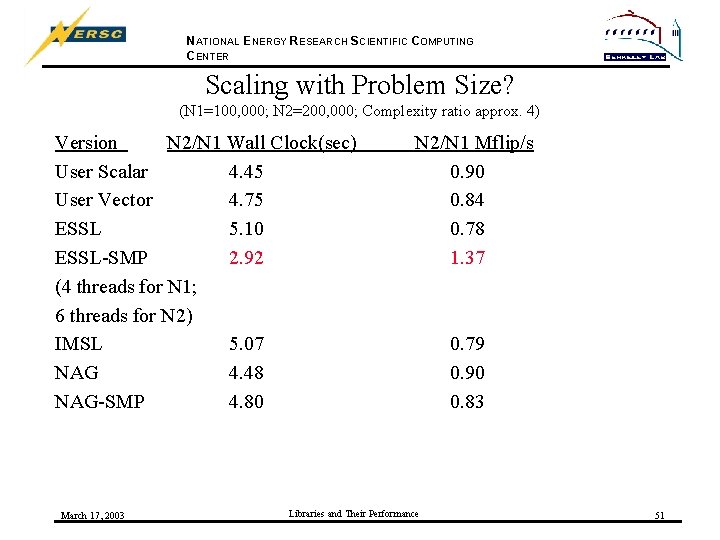 NATIONAL ENERGY RESEARCH SCIENTIFIC COMPUTING CENTER Scaling with Problem Size? (N 1=100, 000; N