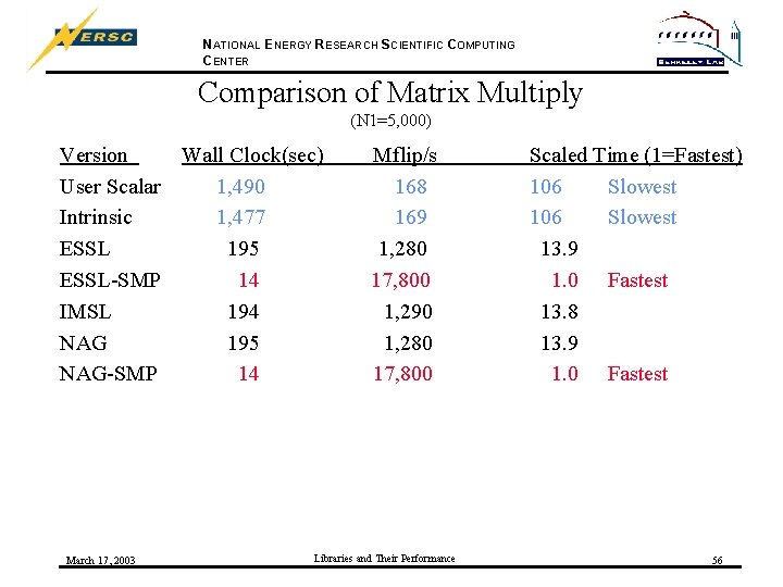 NATIONAL ENERGY RESEARCH SCIENTIFIC COMPUTING CENTER Comparison of Matrix Multiply (N 1=5, 000) Version