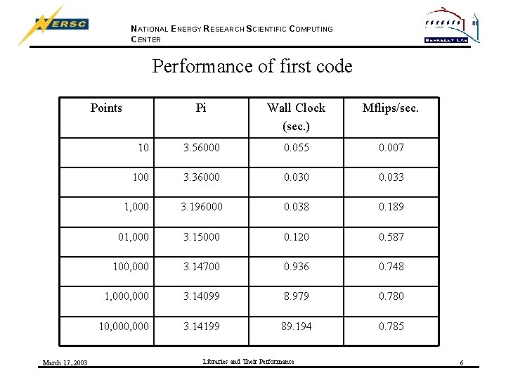 NATIONAL ENERGY RESEARCH SCIENTIFIC COMPUTING CENTER Performance of first code Points March 17, 2003