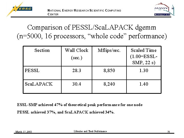 NATIONAL ENERGY RESEARCH SCIENTIFIC COMPUTING CENTER Comparison of PESSL/Sca. LAPACK dgemm (n=5000, 16 processors,