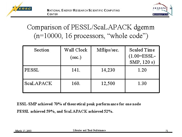 NATIONAL ENERGY RESEARCH SCIENTIFIC COMPUTING CENTER Comparison of PESSL/Sca. LAPACK dgemm (n=10000, 16 processors,