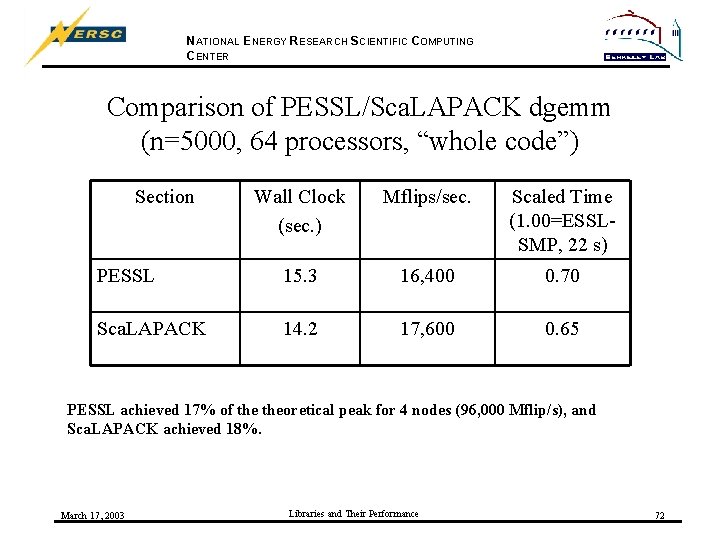 NATIONAL ENERGY RESEARCH SCIENTIFIC COMPUTING CENTER Comparison of PESSL/Sca. LAPACK dgemm (n=5000, 64 processors,