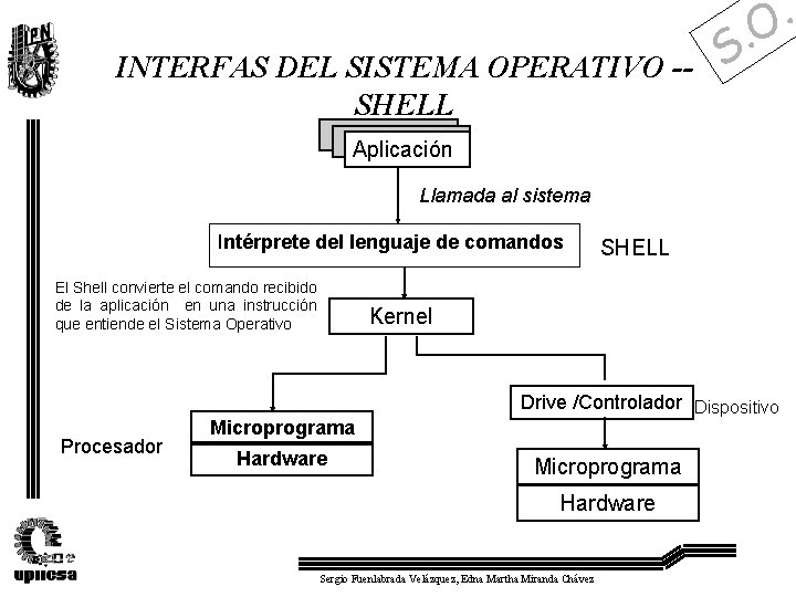 INTERFAS DEL SISTEMA OPERATIVO -SHELL . O . S Aplicación Llamada al sistema Intérprete