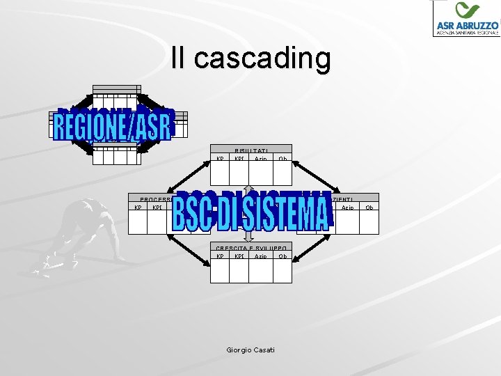 Il cascading RISULTATI KP A KPI Azio ni Ob tv PROCESSI INTERNI KP A